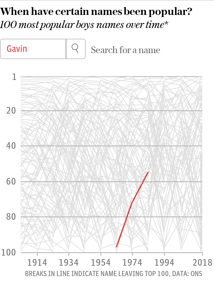 Popular boys' names since 1904 with Gavin as default