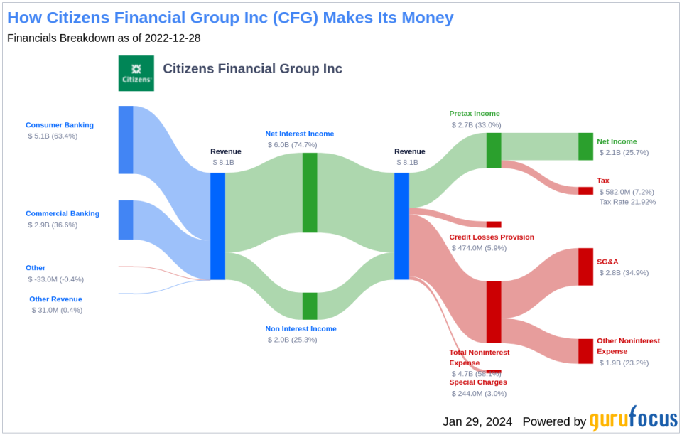 Citizens Financial Group Inc's Dividend Analysis