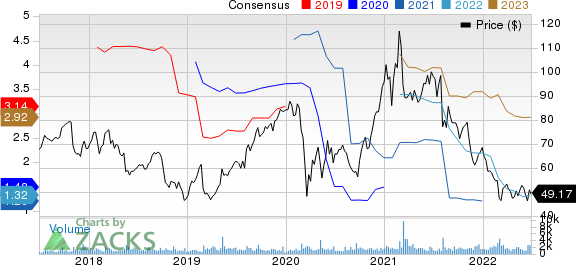 Itron, Inc. Price and Consensus