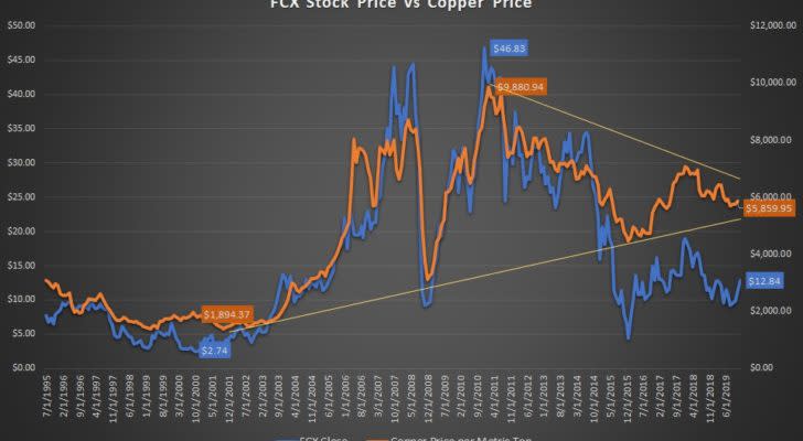 FCX stock price vs. copper price