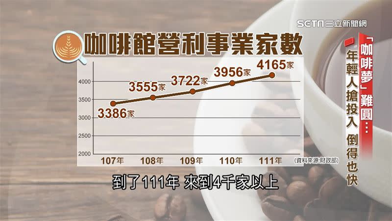 自107年來，咖啡廳數量逐年遞增。