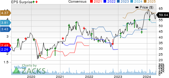 Skechers U.S.A., Inc. Price, Consensus and EPS Surprise