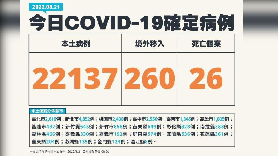 今（21）日新增22137例本土確診、26例死亡個案，另增260例境外移入。（圖／中央流行疫情指揮中心）