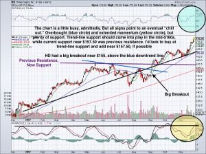 Chart of HD stock price