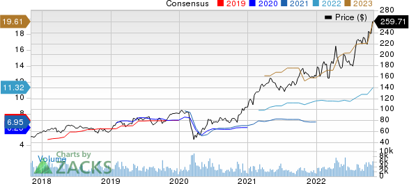 LPL Financial Holdings Inc. Price and Consensus