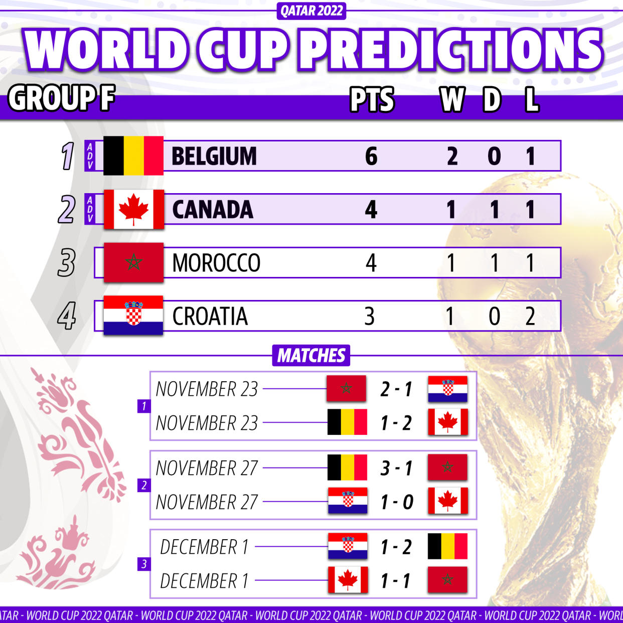 Yahoo Sports soccer writer Henry Bushnell's prediction for how Group F plays out at the 2022 World Cup. (Graphic by Michael Wagstaffe/Yahoo Sports)