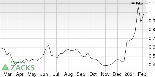 Palatin Technologies, Inc. Price