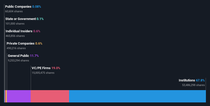 ownership-breakdown