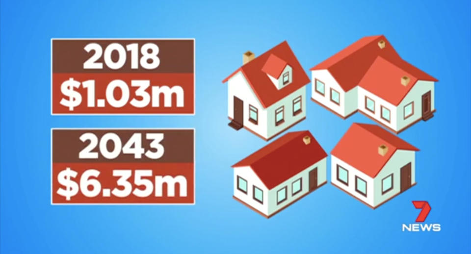 Sydney’s median house price could rise from just over one million dollars to more than $6.3 million by 2043. Source: 7News