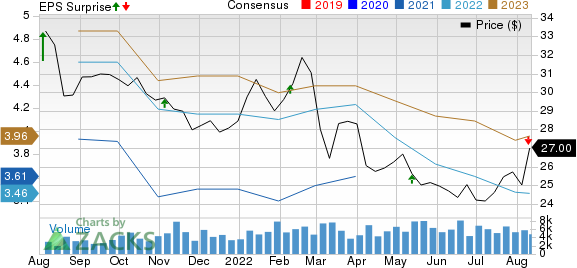 Honda Motor Co., Ltd. Price, Consensus and EPS Surprise