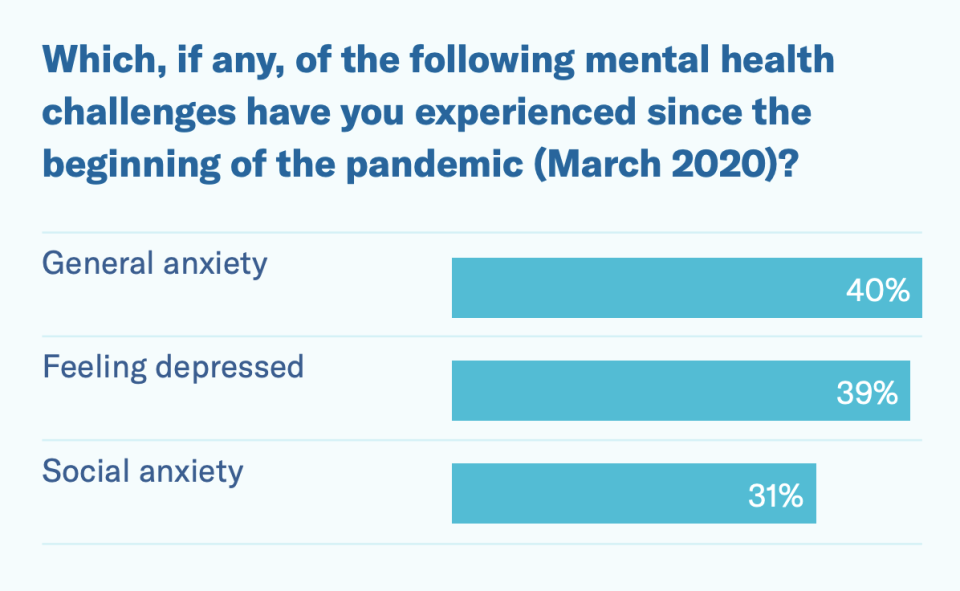 40% of teenagers have experienced general anxiety since the beginning of the pandemic. (Chart: Child Mind Institute)