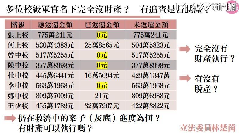 林楚茵列出14名違反國安法的退役軍士官退休俸追回情形。（圖／林楚茵辦公室提供）