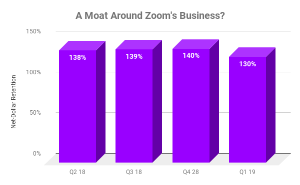 Chart showing net-dollar expansion at Zoom over time