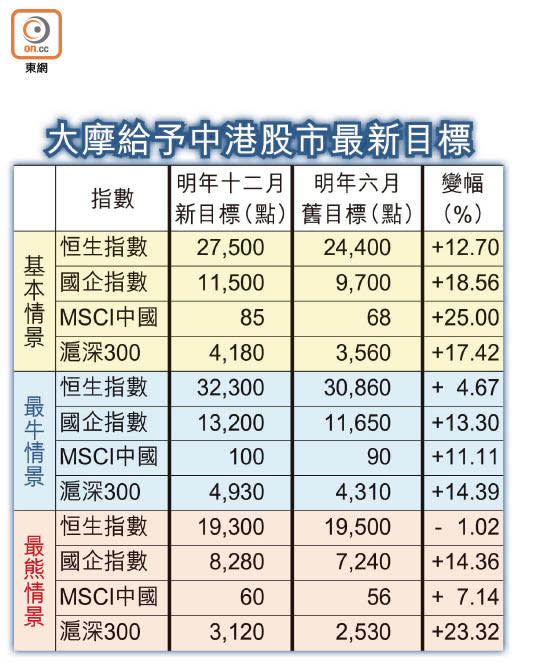 大摩給予中港股市最新目標