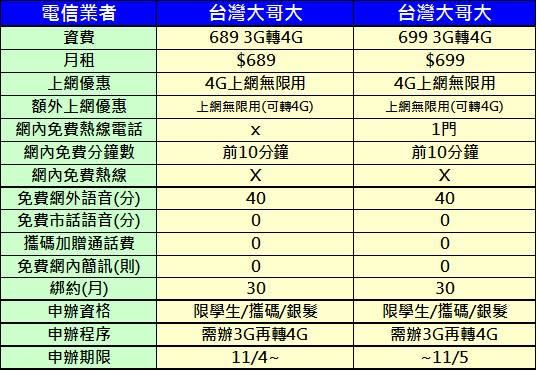 十一月份電信業者4G千元以下吃到飽方案懶人包