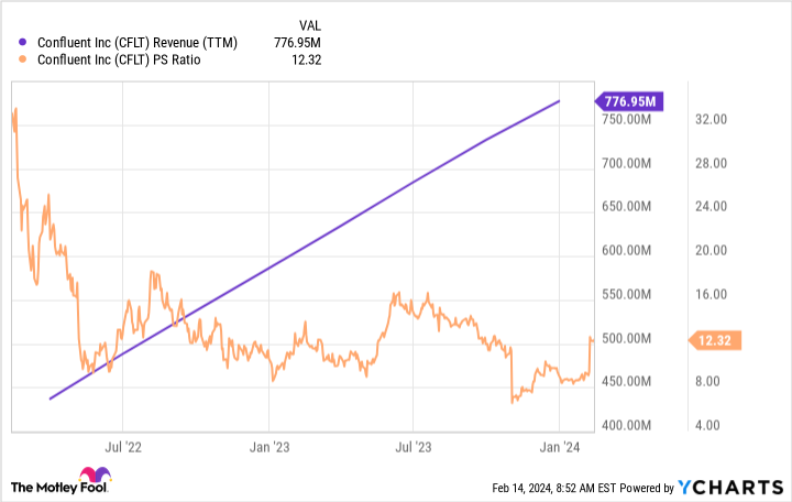 CFLT Revenue (TTM) Chart