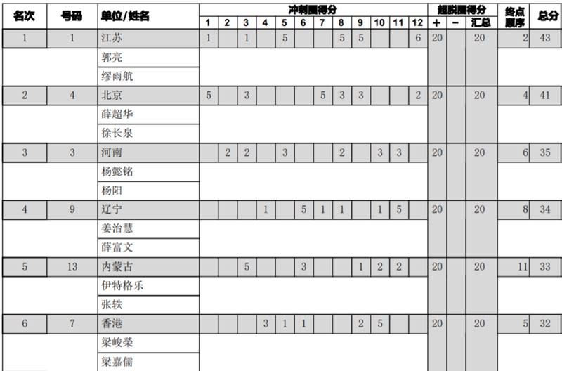 場地單車,全運會