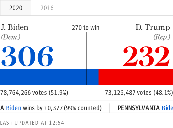 US Election Scrolling Results