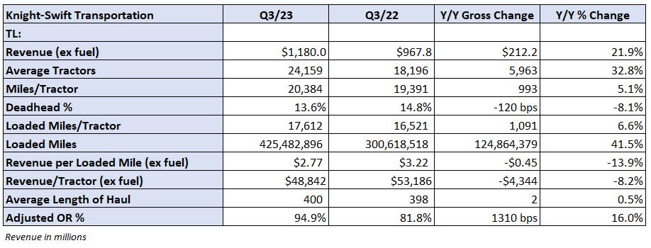 Table: Knight-Swift’s key performance indicators – Truckload