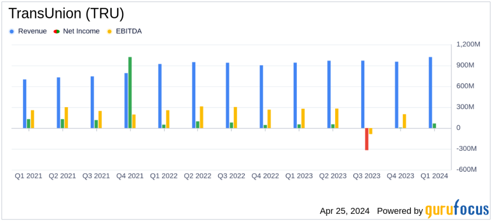 TransUnion (TRU) Exceeds Q1 Earnings Estimates with Record Revenue