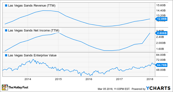 LVS Revenue (TTM) Chart