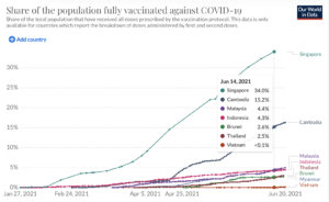 柬埔寨疫苗施打數據。（圖／OurWorldinData）