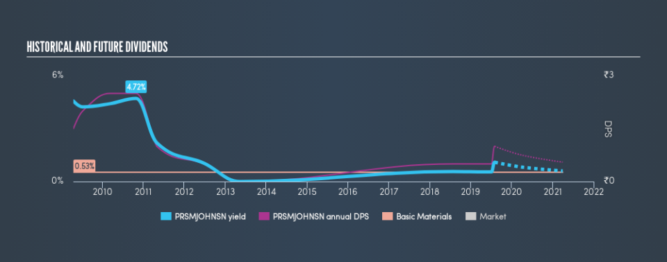 NSEI:PRSMJOHNSN Historical Dividend Yield, August 2nd 2019