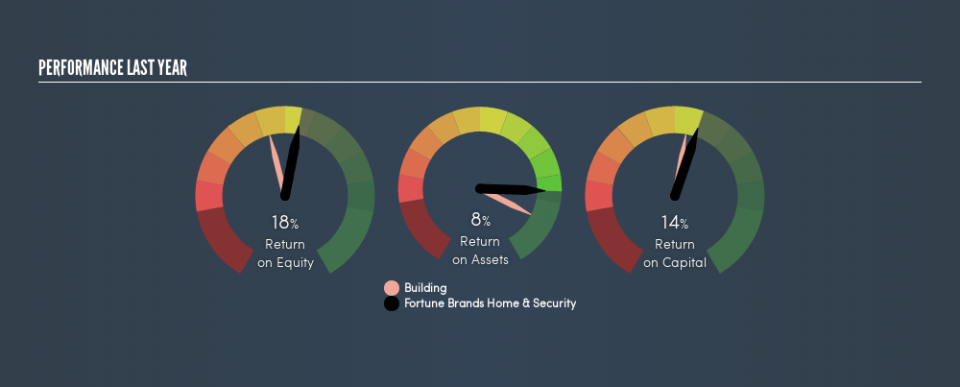 NYSE:FBHS Past Revenue and Net Income, July 18th 2019