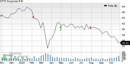 GlaxoSmithKline plc Price and EPS Surprise