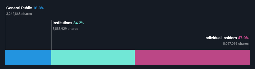 ownership-breakdown