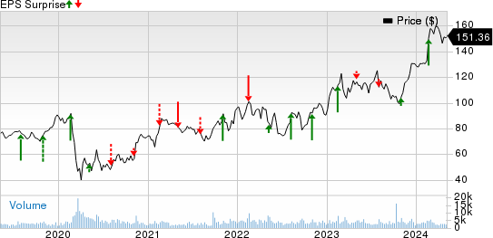 Hyatt Hotels Corporation Price and EPS Surprise