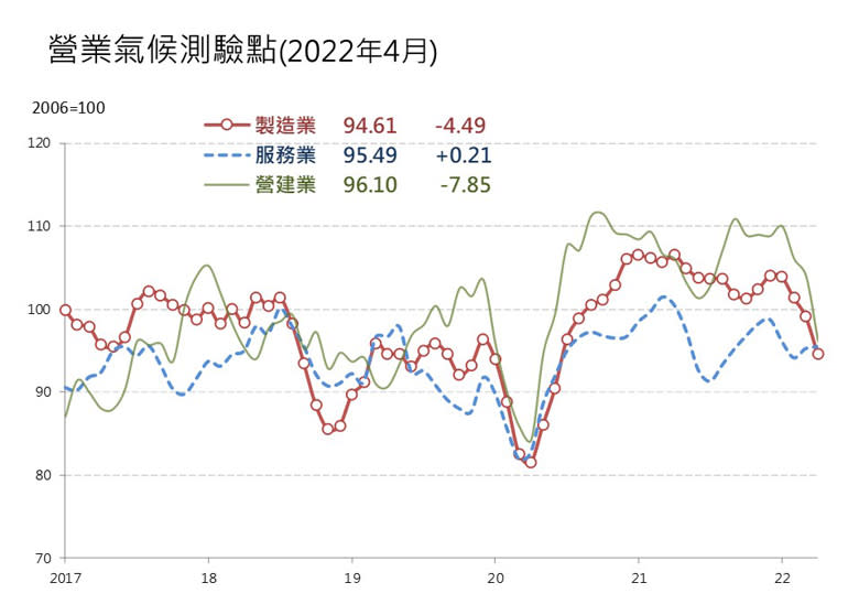 營建業景氣測驗點連續3個月下滑（圖/台灣經濟研究院）