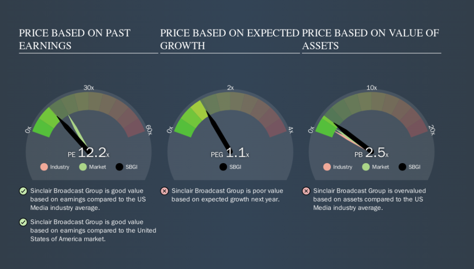 NasdaqGS:SBGI Price Estimation Relative to Market, October 22nd 2019