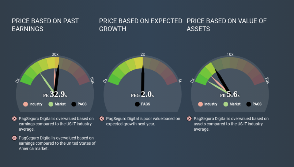 NYSE:PAGS Price Estimation Relative to Market May 1st 2020