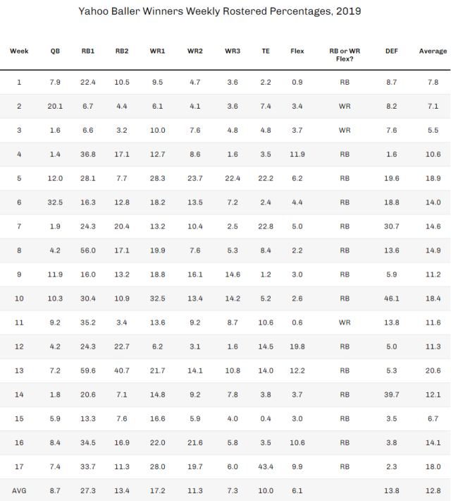 DFS Strategy: Roster Construction & How to Use Roster Percentages