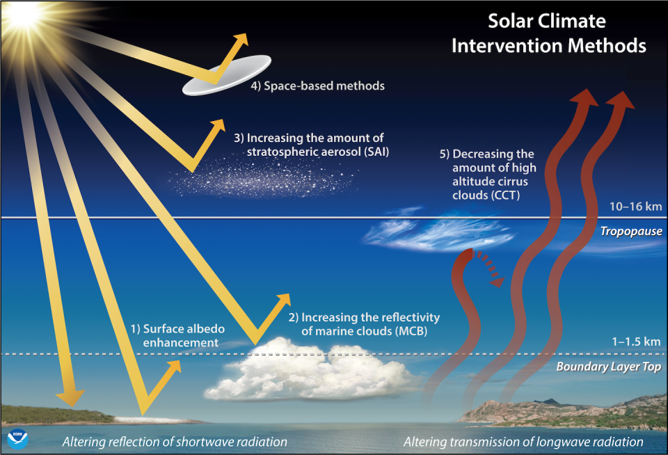 Some methods of solar radiation management that have been proposed. <a href="https://research.noaa.gov/article/ArtMID/587/ArticleID/2756/Simulated-geoengineering-evaluation-cooler-planet-but-with-side-effects" rel="nofollow noopener" target="_blank" data-ylk="slk:Chelsea Thompson, NOAA/CIRES;elm:context_link;itc:0;sec:content-canvas" class="link ">Chelsea Thompson, NOAA/CIRES</a>