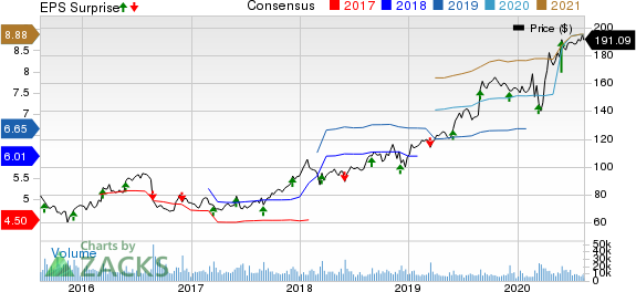 Dollar General Corporation Price, Consensus and EPS Surprise