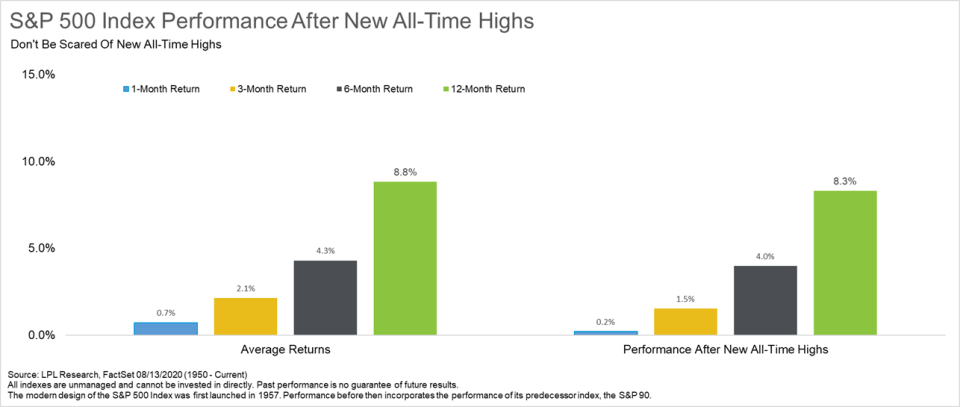 The S&P 500 usually does pretty well after all-time highs. (LPL)