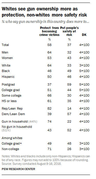 Clinton and Trump fans find shaky common ground in unlikely place: gun control