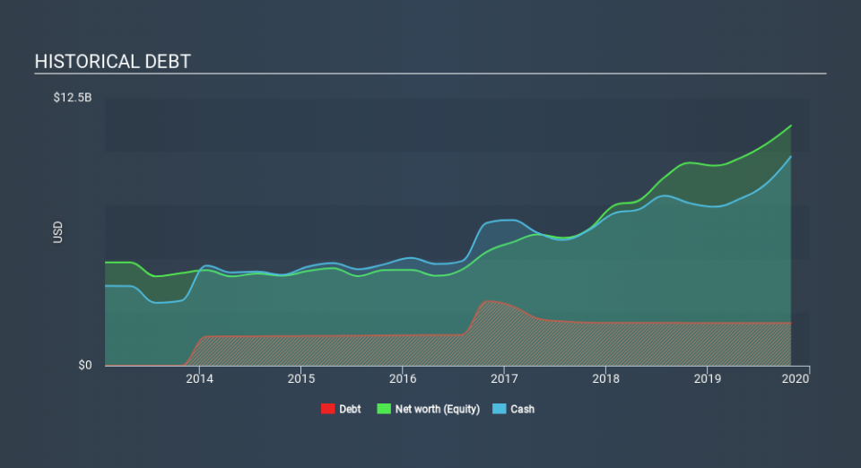 NasdaqGS:NVDA Historical Debt, January 20th 2020