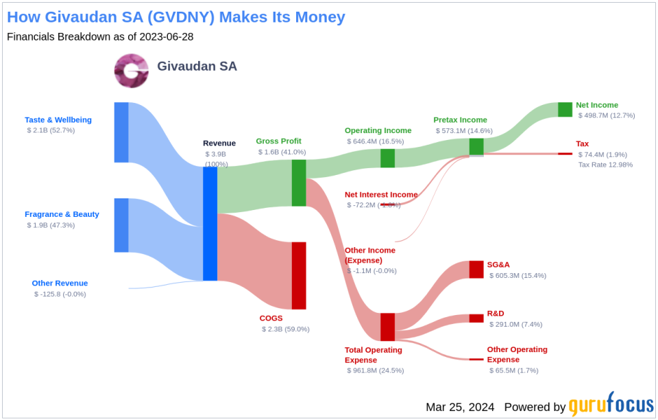 Givaudan SA's Dividend Analysis