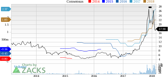 Top Ranked Growth Stocks to Buy for February 22nd