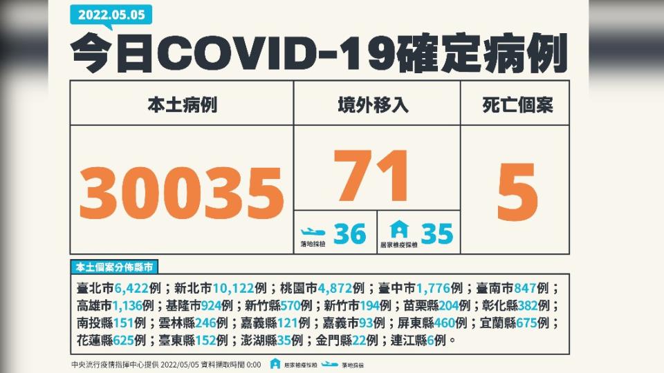 今（5）日新增30035例本土確診及5例死亡個案，另添71例境外移入。（圖／中央流行疫情指揮中心）