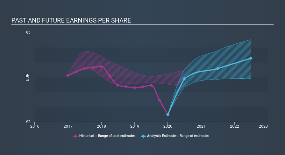 ENXTPA:RIN Past and Future Earnings May 28th 2020