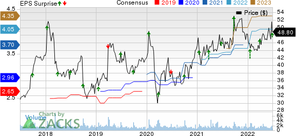 Progress Software Corporation Price, Consensus and EPS Surprise