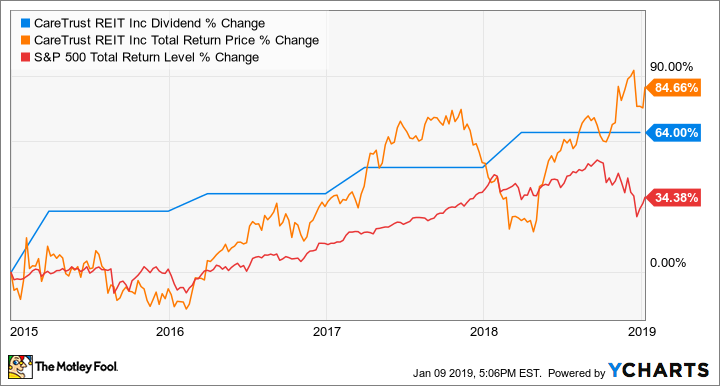 CTRE Dividend Chart