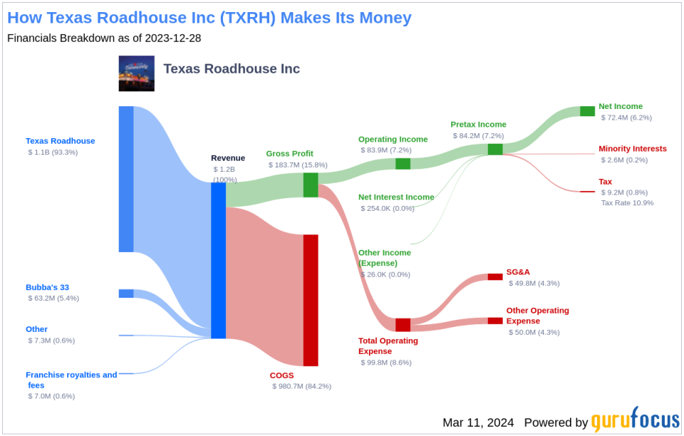 Texas Roadhouse Inc's Dividend Analysis