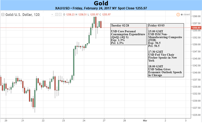 Gold Prices March into Fresh 2017 Highs- Fed Outlook in Focus