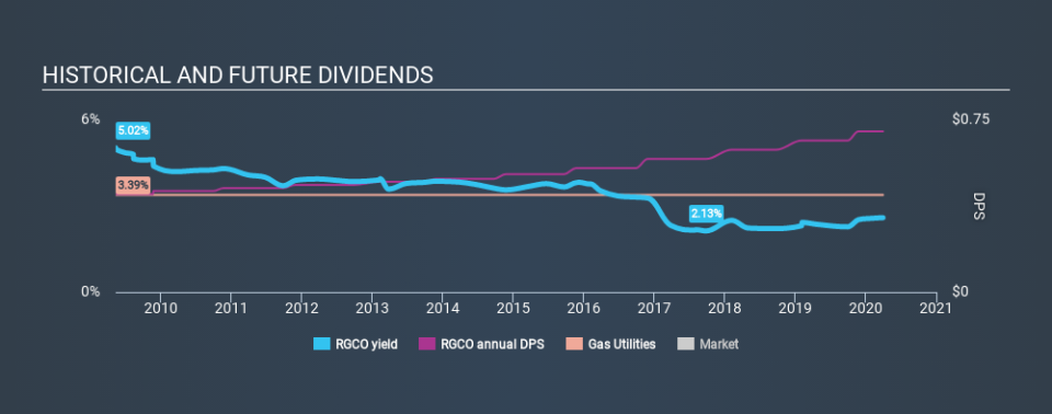 NasdaqGM:RGCO Historical Dividend Yield March 31st 2020