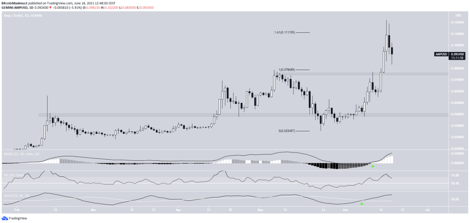 AMP Trading range